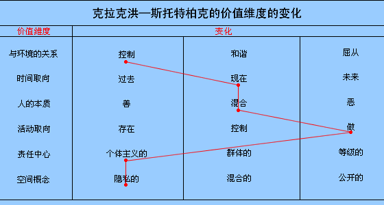 Image:克拉克洪—斯托特柏克的價值維度的變化.gif