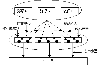 ABC成本法(Activity Based Costing) 圖例