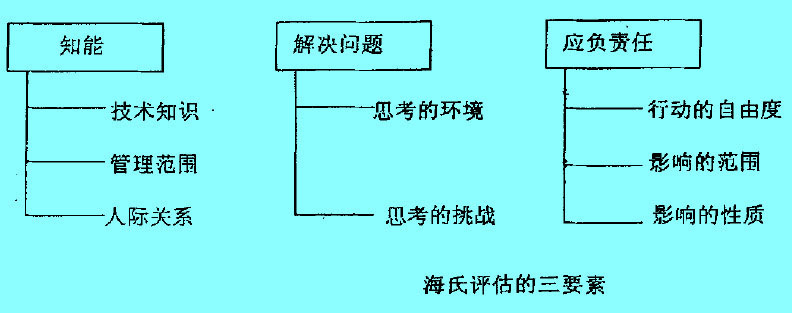 海氏評估的三要素