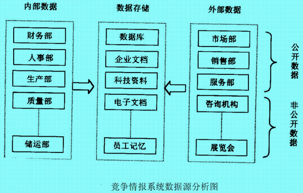 競爭情報(bào)系統(tǒng)數(shù)據(jù)源分析圖