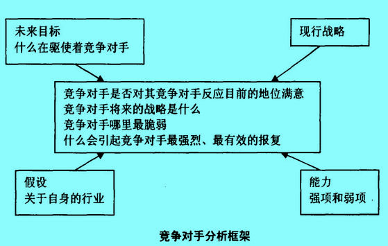 競爭對手分析框架