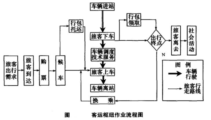 客運(yùn)樞紐作業(yè)流程圖