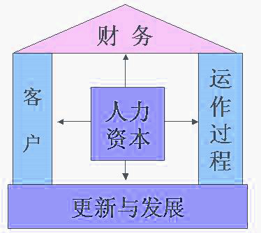 斯堪的亞導航器模型(Skandia Navigator)