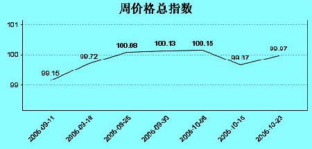 義烏指數(shù)