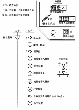 雙手操作程序圖