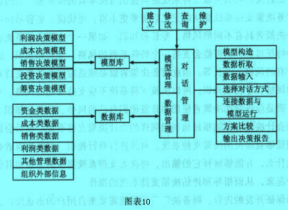 Image:會計決策支持系統(tǒng)三大部件及各模塊的關(guān)系.jpg