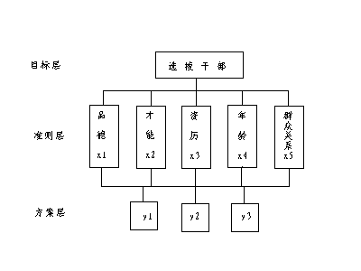 Image:選拔干部層次分析模型.gif