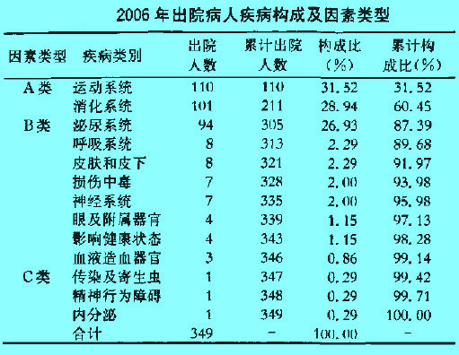 Image:2006年出院病人疾病構(gòu)成及因素類(lèi)型.jpg