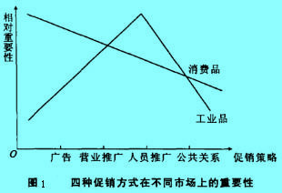 Image:四種促銷方式在不同市場上的重要性.jpg