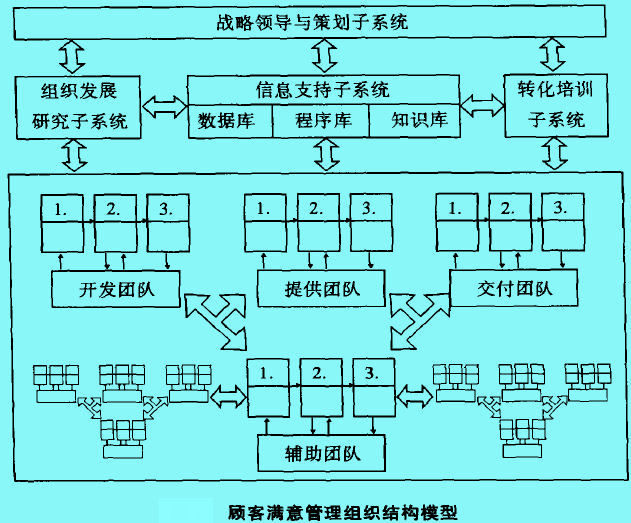 顧客滿意管理