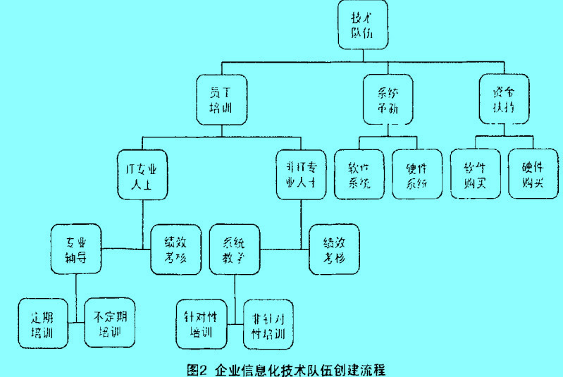 Image:企業(yè)信息化建設(shè)圖4.jpg