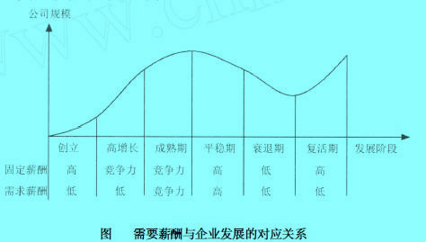 Image:需要薪酬與企業(yè)發(fā)展的對應關系.jpg