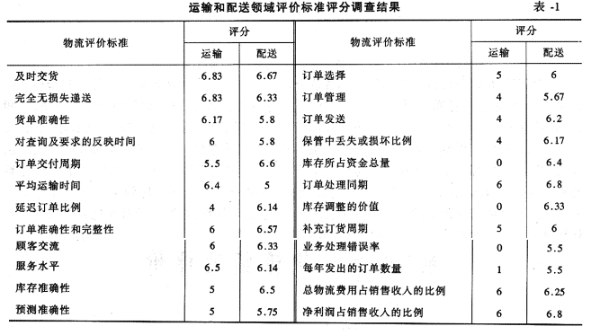 Image:運(yùn)輸和配送領(lǐng)域評(píng)價(jià)標(biāo)準(zhǔn)平分調(diào)查結(jié)果.gif