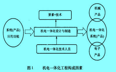 Image:機(jī)電一體化工程構(gòu)成因素.jpg