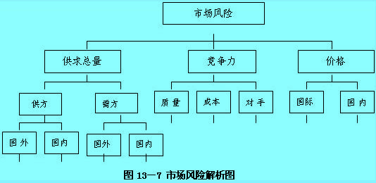 市場風(fēng)險(xiǎn)解析圖