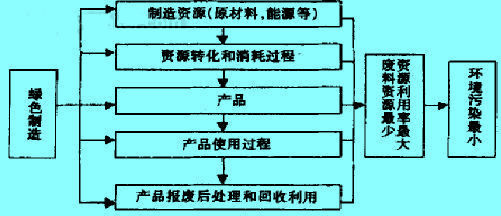 Image:綠色制造中產(chǎn)品生命周期.jpg