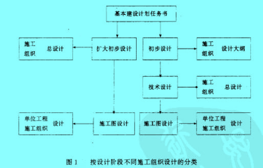 Image:按設(shè)計階段不同施工組織設(shè)計的分類.jpg