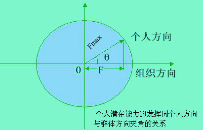 中松義郎的目標一致理論