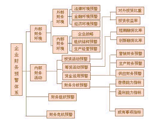 Image:財務(wù)預(yù)警體系結(jié)構(gòu)圖.jpg