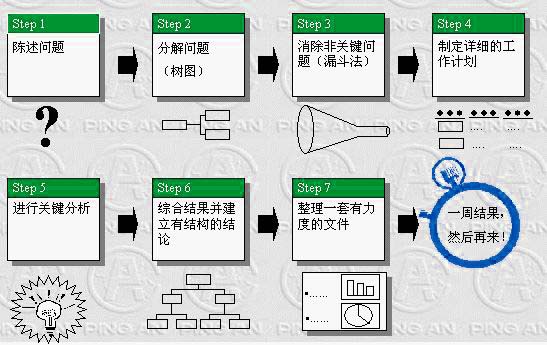 麥肯錫七步成詩(shī)法