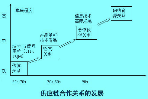 Image:供應(yīng)鏈合作關(guān)系的發(fā)展.jpg