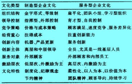 Image:制造型文化和服務(wù)型文化的特征.jpg