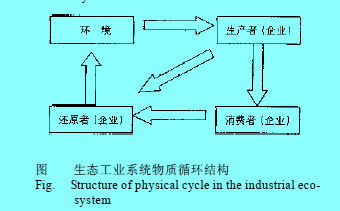 Image:生態(tài)工業(yè)系統(tǒng)物質循環(huán)結構.jpg