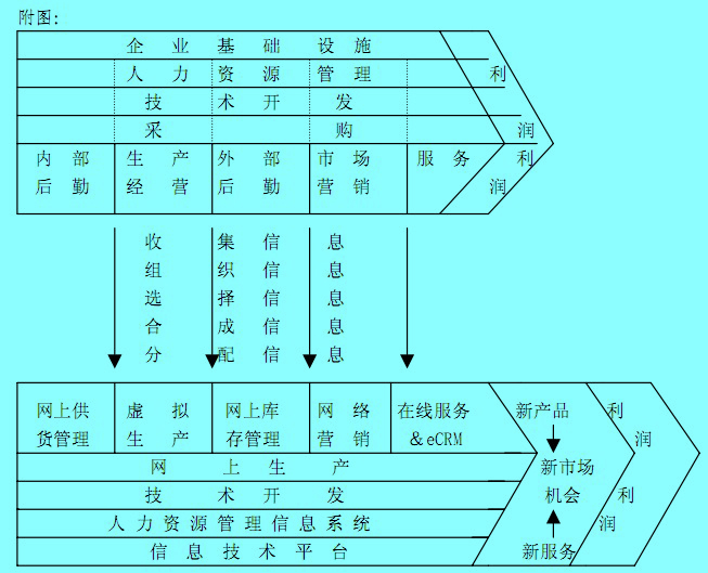 傳統(tǒng)價(jià)值鏈到虛擬價(jià)值鏈的轉(zhuǎn)換過(guò)程