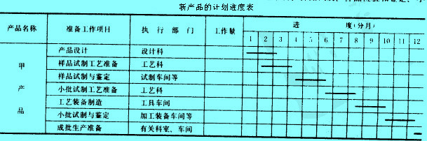 新產(chǎn)品開發(fā)計(jì)劃進(jìn)度表