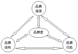 Image:品牌結(jié)構(gòu)——品牌功能——品牌度——品牌漲落變化圖.gif