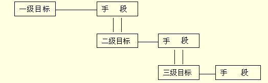 目標(biāo)分解