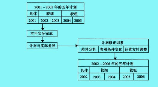 滾動計劃法