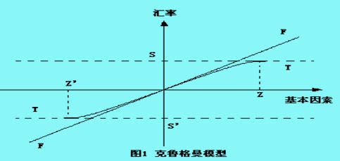 克魯格曼匯率目標(biāo)區(qū)理論