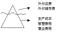 Image:物流成本冰山說.gif