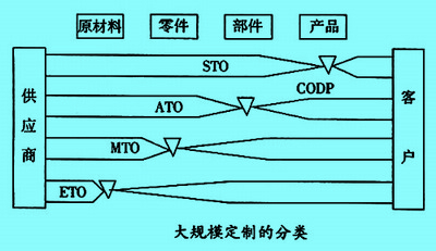 Image:大規(guī)模定制的分類.jpg