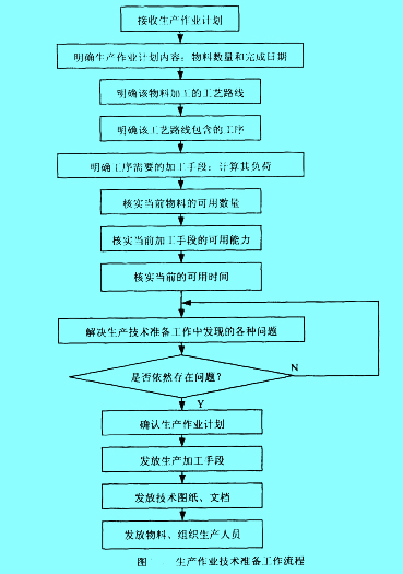 image:生產(chǎn)作業(yè)技術(shù)準(zhǔn)備工作流程圖.jpg