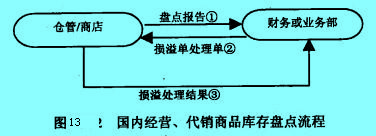 Image:國內(nèi)經(jīng)營、代銷商品庫存盤點流程.jpg