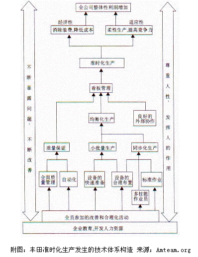 豐田準(zhǔn)時(shí)化生產(chǎn)發(fā)生的技術(shù)體系構(gòu)造