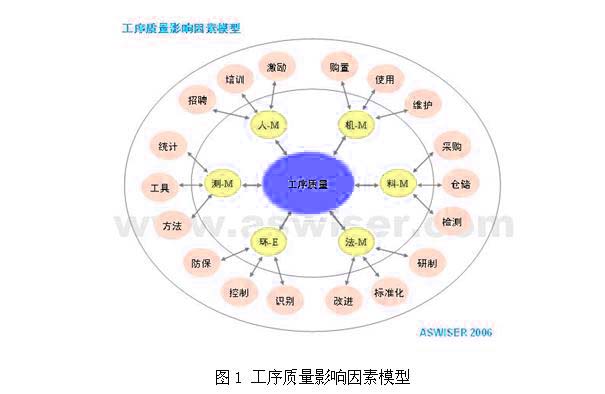 Image:工序質(zhì)量影響因素模型.jpg