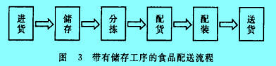 Image:帶有儲存工序的食品配送流程.jpg