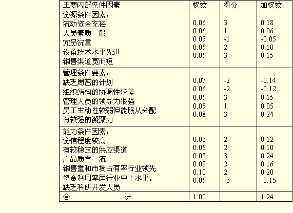 企業(yè)自我評價表