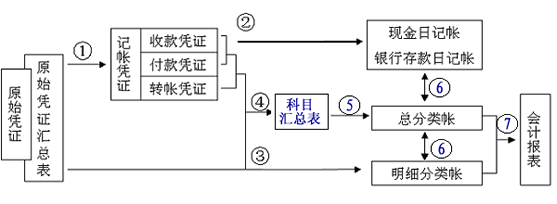 科目匯總表賬務(wù)處理流程圖.gif