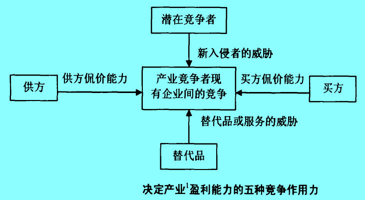 決定產(chǎn)業(yè)盈利能力的五種競爭作用力