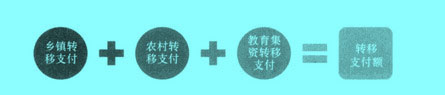 Image:轉(zhuǎn)移支付額計(jì)算1.jpg