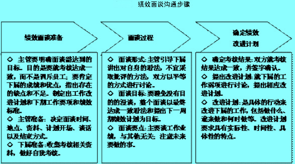 績(jī)效面談溝通步驟