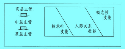 Image:一般管理者應(yīng)具備的能力.jpg