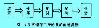 Image:沒有儲存工序的食品配送流程.jpg