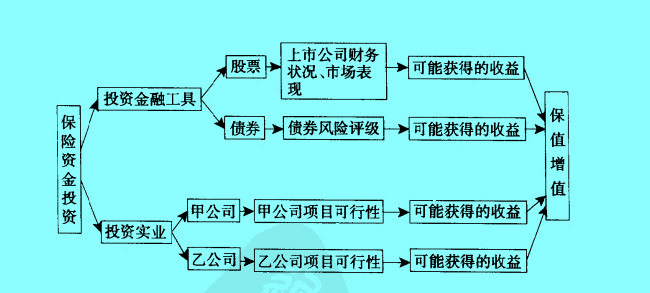 保險(xiǎn)資金投資風(fēng)險(xiǎn)過程決策順序圖.jpg