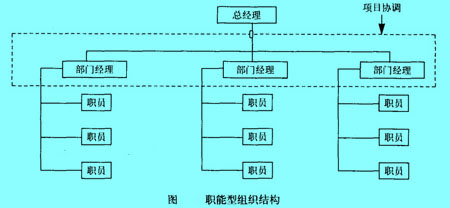 職能型組織結(jié)構(gòu)圖