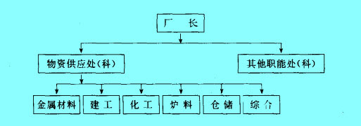 專業(yè)式組織形式